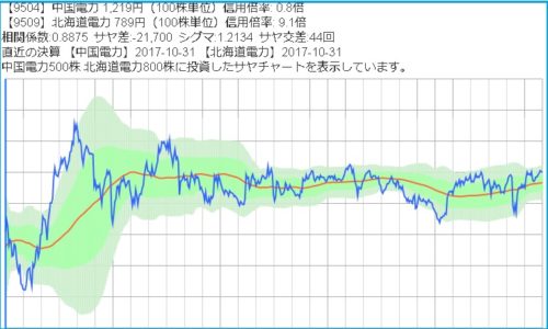 中国電力と北海道電力のサヤ取りチャート