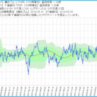 横浜ゴムと千葉銀行のサヤ取り２年チャート