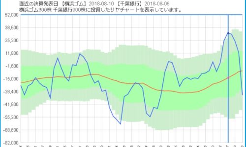 横浜ゴムと千葉銀行のサヤ取り３ヶ月チャート
