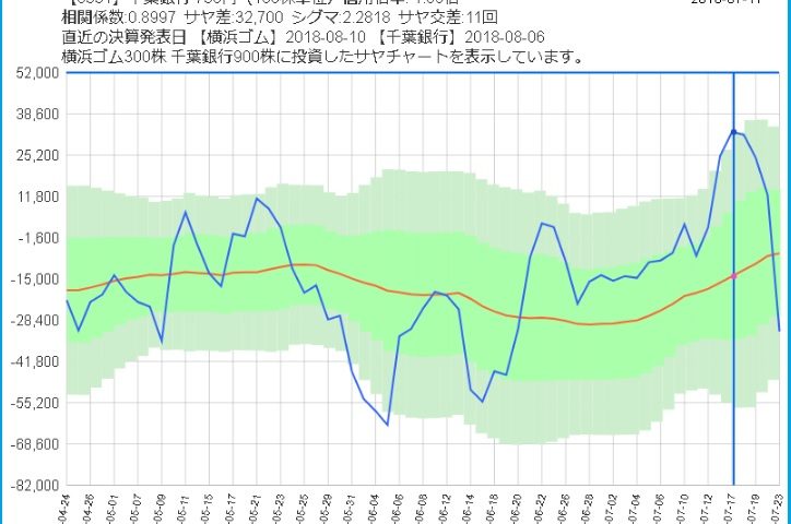 横浜ゴムと千葉銀行のサヤ取り３ヶ月チャート