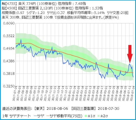 楽天と田辺三菱製薬のサヤ取りチャート