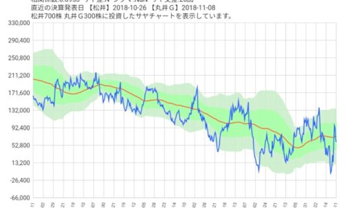 松井証券と丸井Ｇのサヤ取り２年チャート