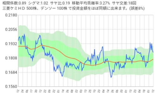 三菱ケミカルとデンソーのサヤ取りチャート