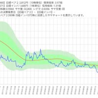 日経ベア2と日経インバースのサヤ取りチャート