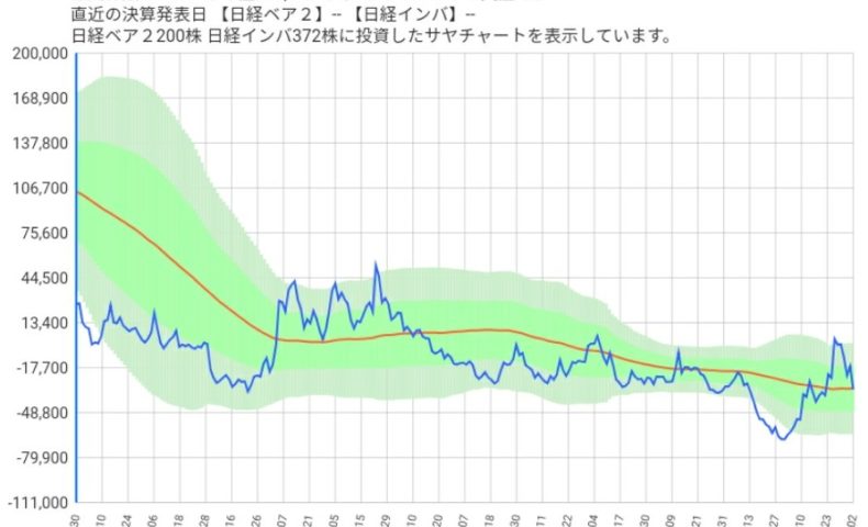 日経ベア2と日経インバースのサヤ取りチャート