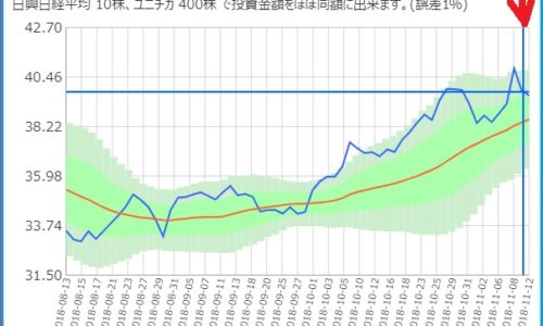 日興日経平均とユニチカのサヤ取り３ヶ月チャート
