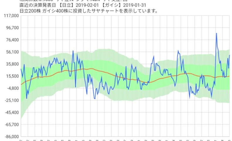 日立と日本ガイシのサヤ取りチャート