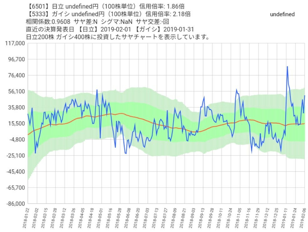 日立と日本ガイシのサヤ取りチャート
