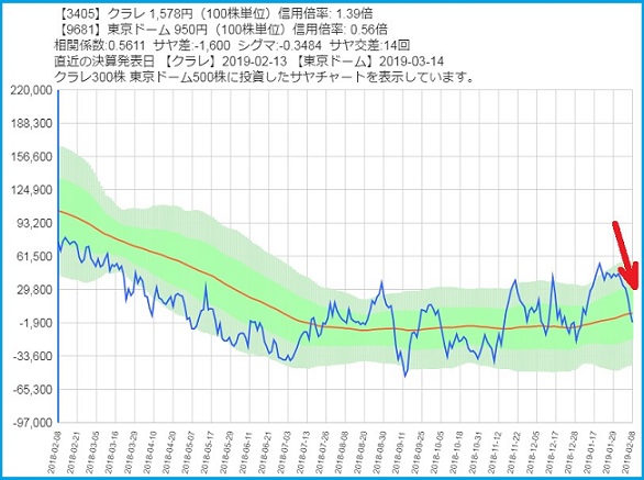 クラレと東京ドームのサヤ取りチャート