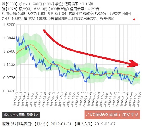 日本ガイシと積水ハウスのサヤ取りチャート