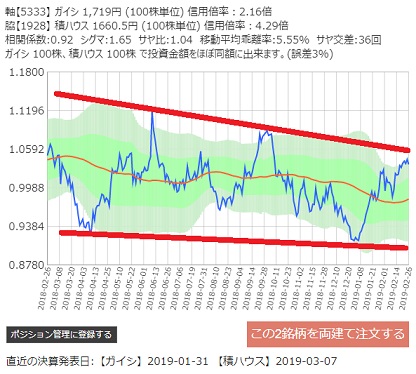 日本ガイシと積水ハウスのサヤ取りチャート