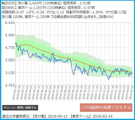 サヤトレのサヤ取りチャート190319安川電気・東京ドーム