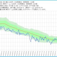 安川電気と東京ドームのサヤ取りチャート