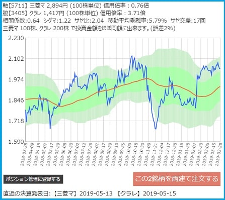 サヤトレのサヤ取りチャート2019/3/28三菱マテリアル・クラレ