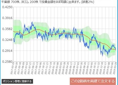 千葉銀行と横浜ゴムのサヤ取り２年チャート