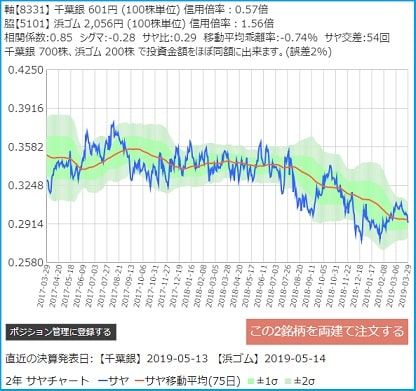 千葉銀行と横浜ゴムのサヤ取り２年チャート