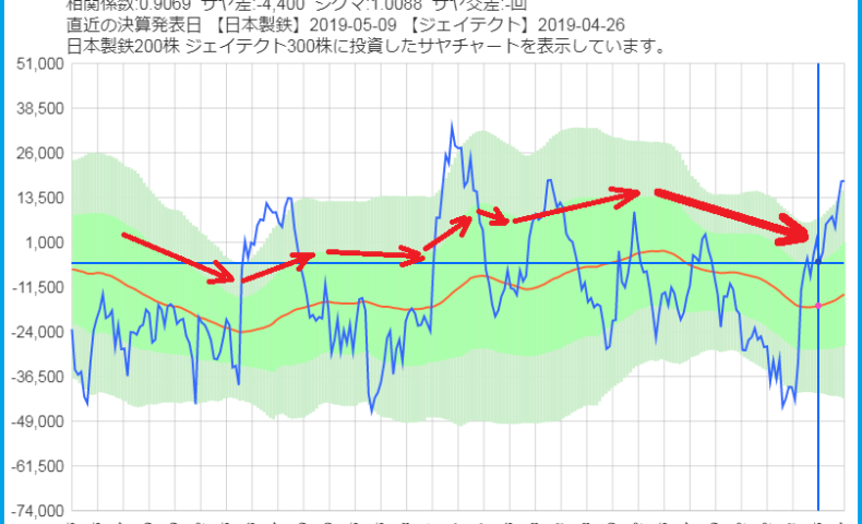 日本製鉄とジェイテクトのサヤ取りチャート