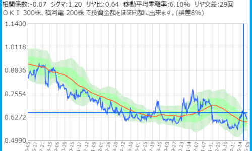 沖電気工業と横川電機のサヤ取りチャート