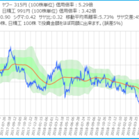 ヤフーと日本精工のサヤ取りチャート