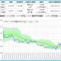 昭和電工と千葉銀行のサヤ取りチャート