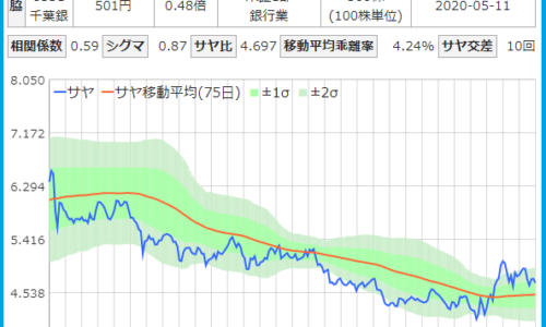 昭和電工と千葉銀行のサヤ取りチャート