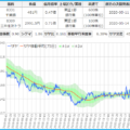 ＧＷを持ち越したサヤ取りペア４組は？