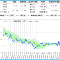 千葉銀行と三井住友トラストのサヤ取りチャート