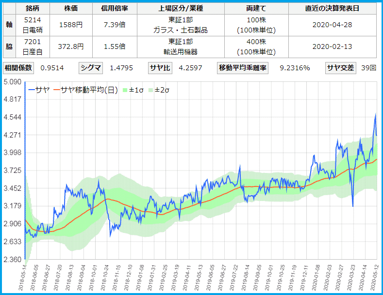 日本電気硝子と日産自動車のサヤ取りチャート