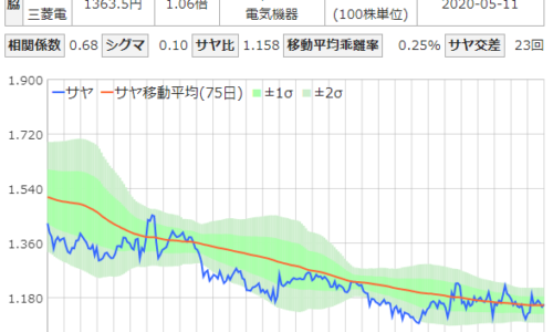 日本製紙と三菱電機のサヤ取りチャート