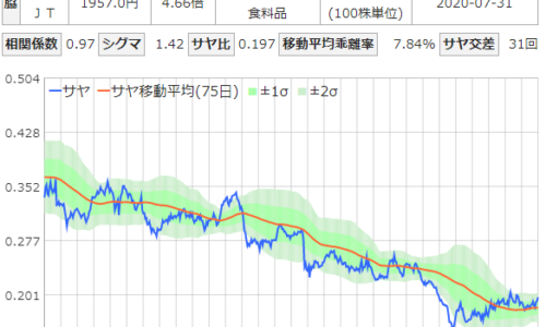 神戸製鋼所と日本たばこ産業のサヤ取りチャート