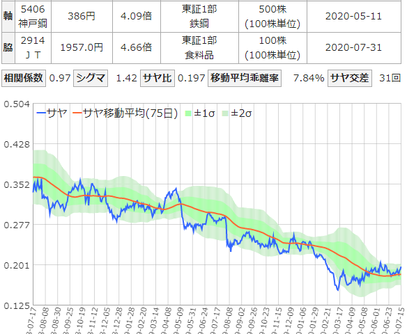 神戸製鋼所と日本たばこ産業のサヤ取りチャート