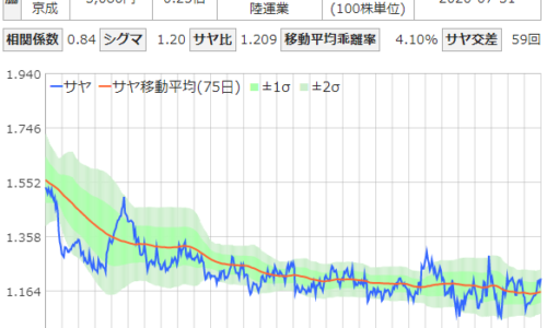 アサヒと京成電鉄のサヤ取りチャート