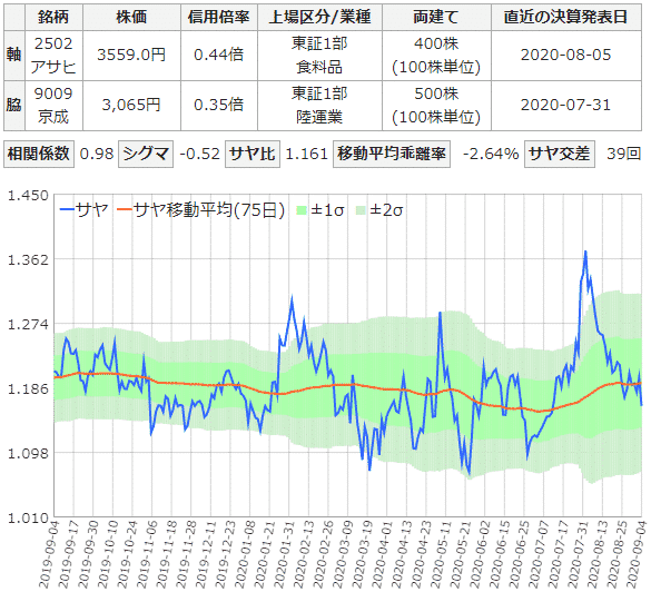 アサヒと京成電鉄のサヤ取りチャート