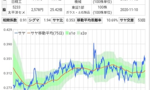 サヤ取りチャート（日本精工と太平洋セメント）