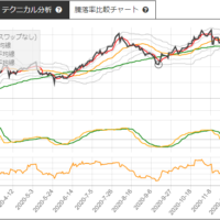 JR東海とトヨタ自動車のサヤ取りチャート