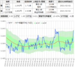 日本精工とトヨタ紡績のサヤ取りチャート