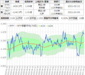 Ｔ＆Ｄと旭化成のサヤ取りチャート