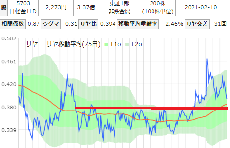 マツダと日本軽金属のサヤ取りチャート