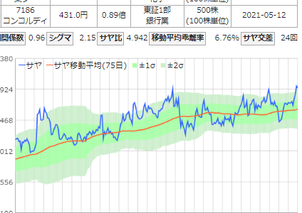 サヤ取り(売銘柄:東ソー/買銘柄:コンコルディア)