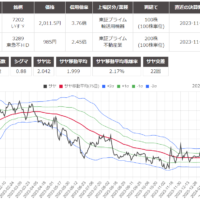 サヤ取り(7202いすゞ自動車/3289東急不動産)のチャート