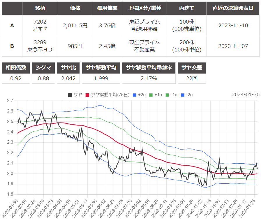 サヤ取り(7202いすゞ自動車/3289東急不動産)のチャート