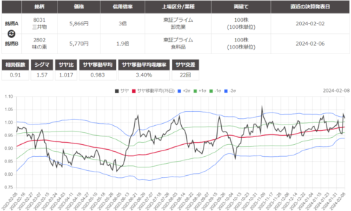サヤ取り(8031三井物産/2802味の素)のチャート