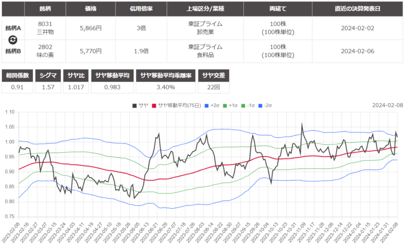 サヤ取り(8031三井物産/2802味の素)のチャート