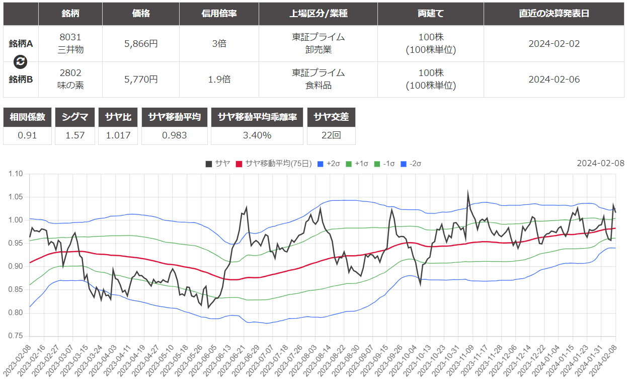 サヤ取り(8031三井物産/2802味の素)のチャート