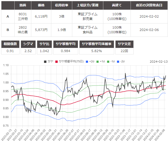 サヤ取り(8031三井不動産/2802味の素)のチャート