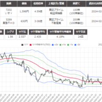 サヤ取り(7202いすゞ自動車/3289東急不動産)のチャート