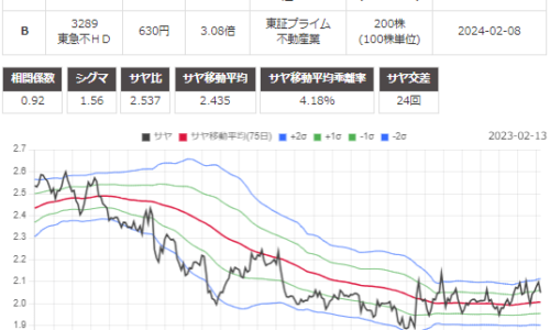 サヤ取り(7202いすゞ自動車/3289東急不動産)のチャート
