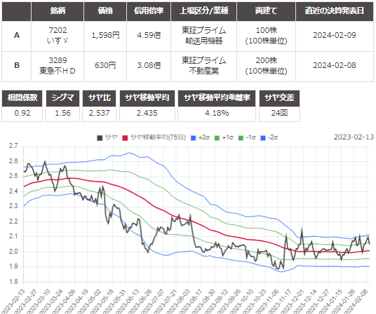 サヤ取り(7202いすゞ自動車/3289東急不動産)のチャート