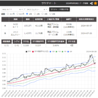 サヤ取り(9432NTT/2413エムスリー)のチャート