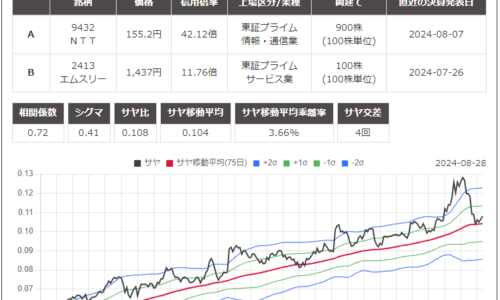 サヤ取り(9432NTT/2413エムスリー)のチャート